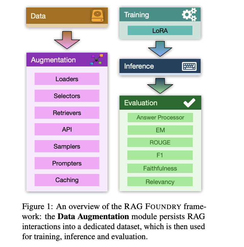  Intel Labs Introduce RAG Foundry: An Open-Source Python Framework for Augmenting Large Language Models LLMs for RAG Use Cases