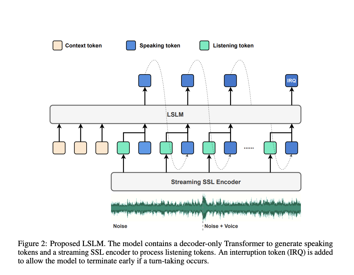 Listening-While-Speaking Language Model (LSLM): An End-to-End System Equipped with both Listening and Speaking Channels