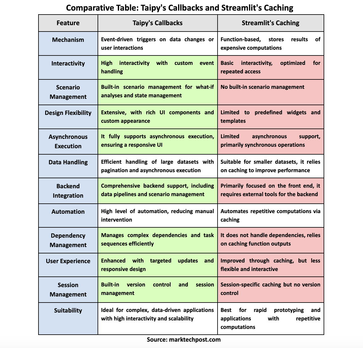  Comparing Taipy’s Callbacks and Streamlit’s Caching: A Detailed Technical Analysis