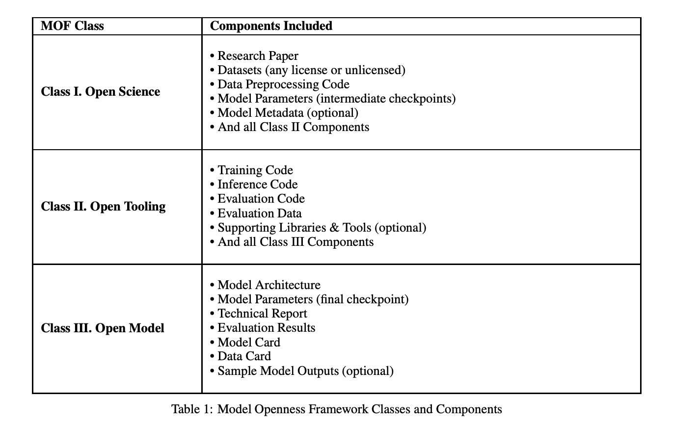 Model Openness Framework (MOF): Enhancing AI Transparency with 17 Essential Components for Full Lifecycle Openness and Reproducibility