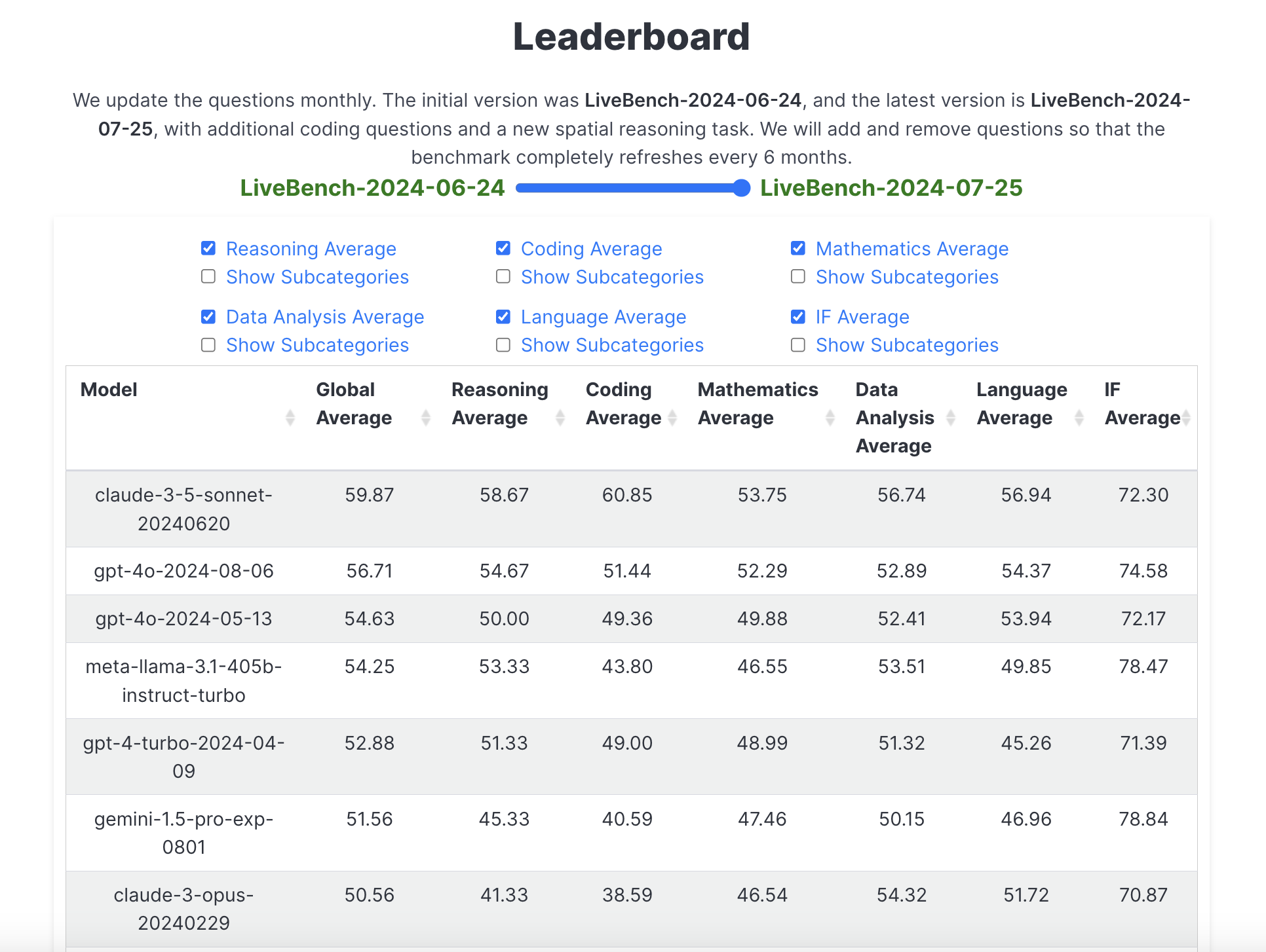  Abacus AI Introduces LiveBench AI: A Super Strong LLM Benchmark that Tests all the LLMs on Reasoning, Math, Coding and more