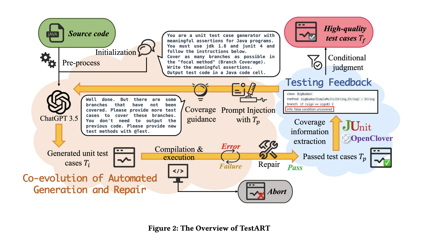  TestART: Achieving 78.55% Pass Rate and 90.96% Coverage with a Co-Evolutionary Approach to LLM-Based Unit Test Generation and Repair