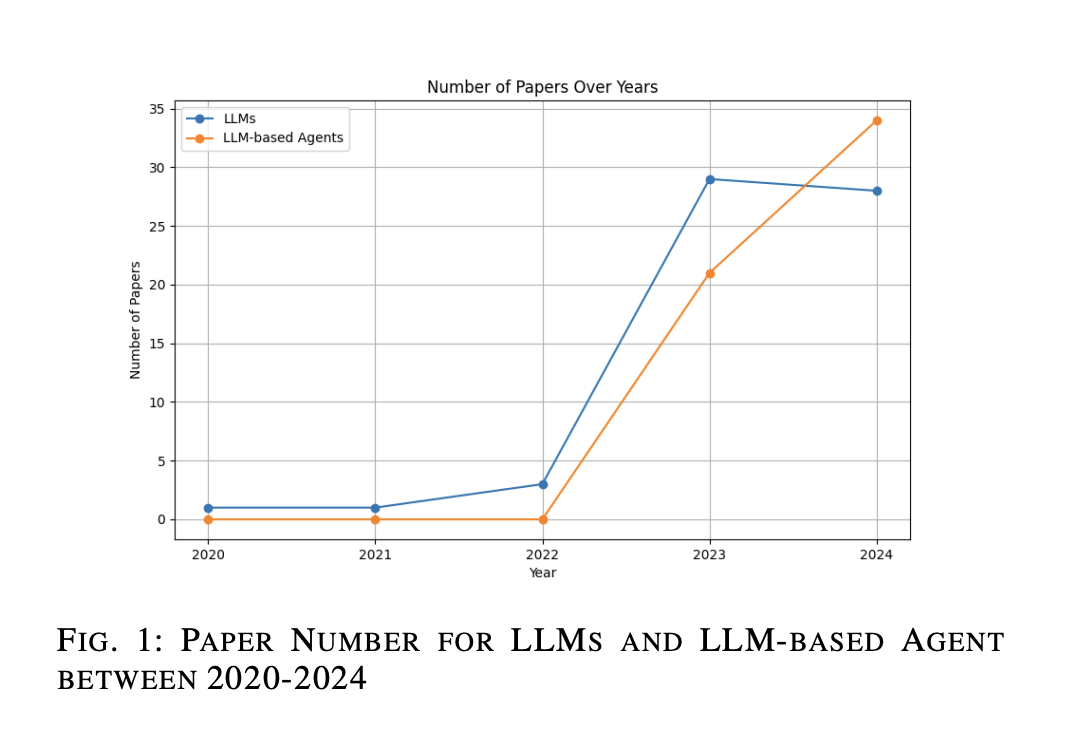  Exploring the Evolution and Impact of LLM-based Agents in Software Engineering: A Comprehensive Survey of Applications, Challenges, and Future Directions