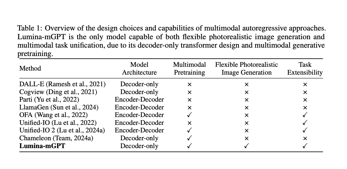  This AI Paper from Shanghai AI Laboratory Introduces Lumina-mGPT: A High-Resolution Text-to-Image Generation Model with Multimodal Generative Pretraining