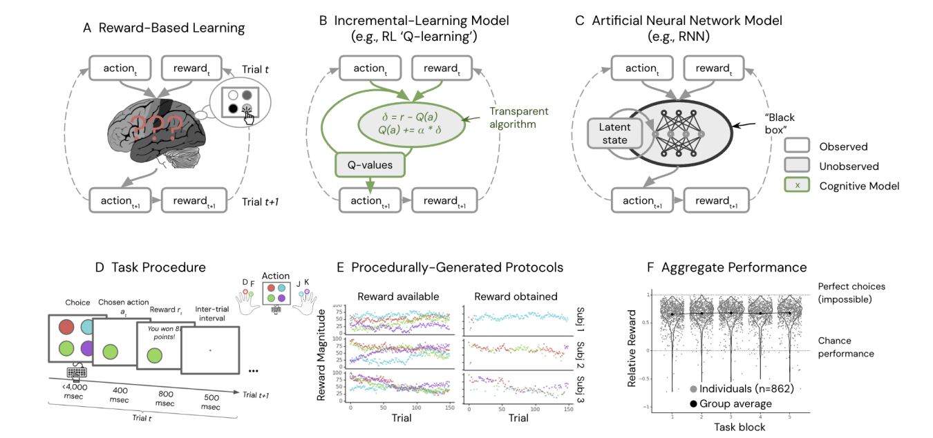  Unraveling Human Reward Learning: A Hybrid Approach Combining Reinforcement Learning with Advanced Memory Architectures