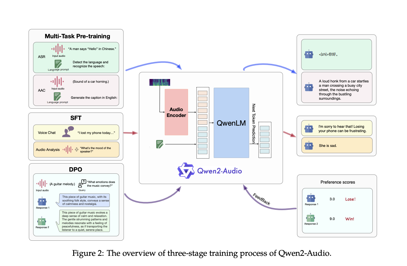  Qwen2-Audio Released: A Revolutionary Audio-Language Model Overcoming Complex Audio Challenges with Unmatched Precision and Versatile Interaction Capabilities