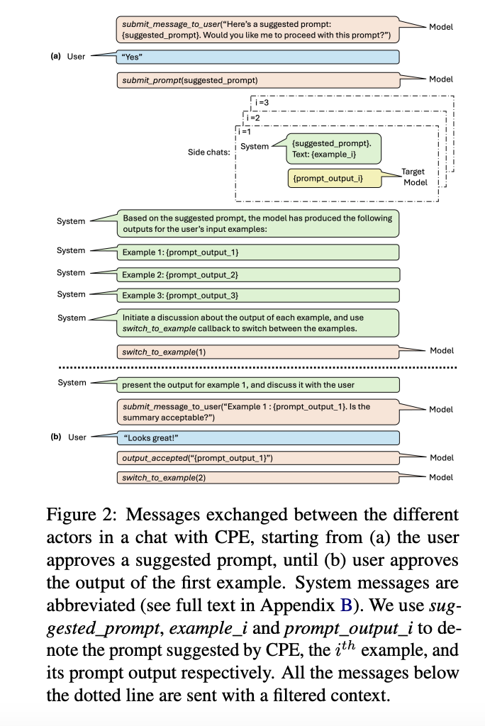  IBM Research Introduced Conversational Prompt Engineering (CPE): A GroundBreaking Tool that Simplifies Prompt Creation with 67% Improved Iterative Refinements in Just 32 Interaction Turns