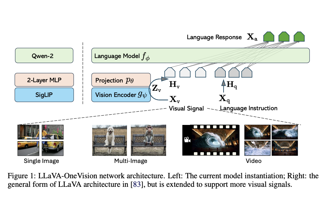  LLaVA-OneVision: A Family of Open Large Multimodal Models (LMMs) for Simplifying Visual Task Transfer