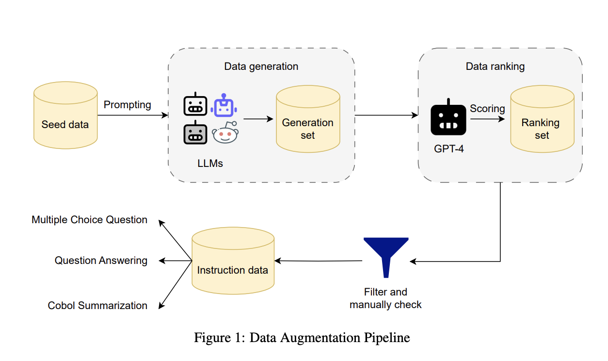  Researchers at FPT Software AI Center Introduce XMainframe: A State-of-the-Art Large Language Model (LLM) Specialized for Mainframe Modernization to Address the $100B Legacy Code Modernization