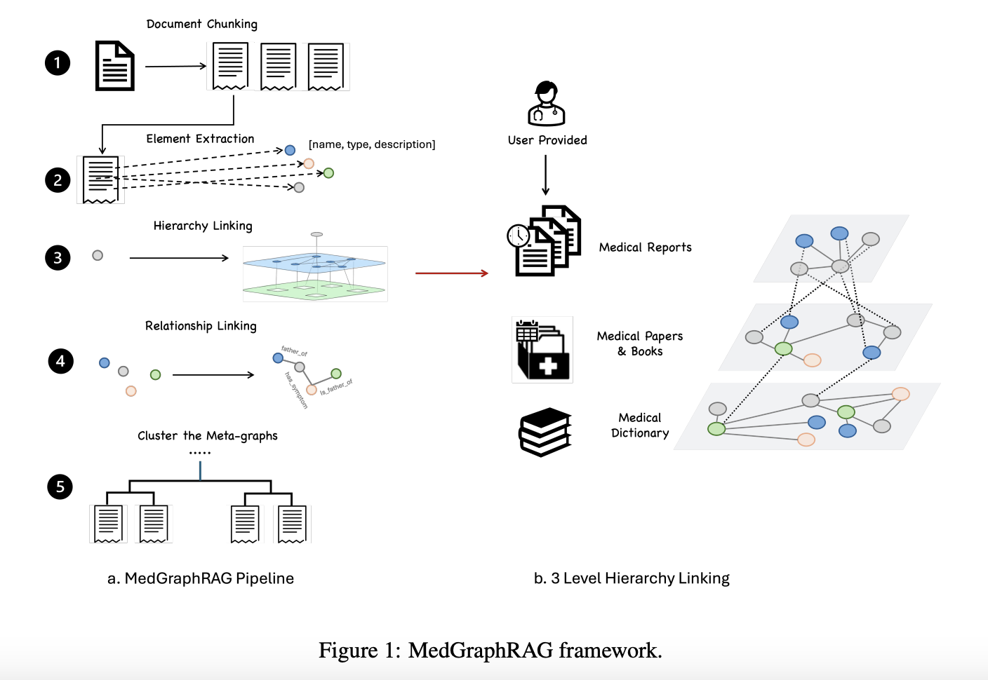  MedGraphRAG: An AI Framework for Improving the Performance of LLMs in the Medical Field through Graph Retrieval Augmented Generation (RAG)