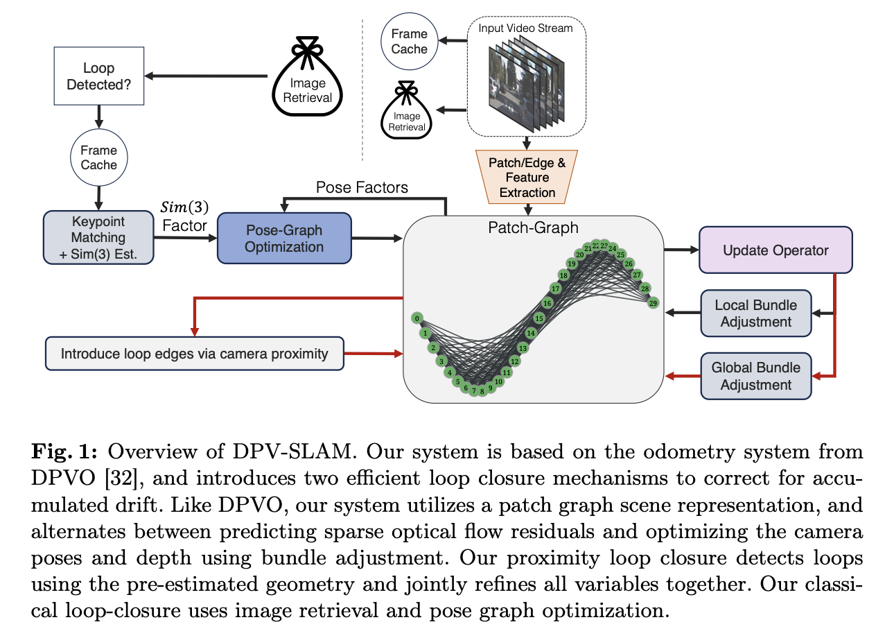 Deep Patch Visual (DPV) SLAM: A New Artificial Intelligence AI Method for Monocular Visual SLAM on a Single GPU