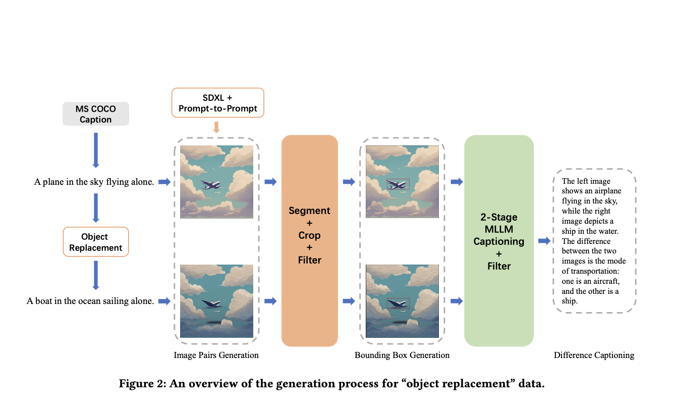  Img-Diff: A Novel Dataset for Enhancing Multimodal Language Models through Contrastive Learning and Image Difference Analysis