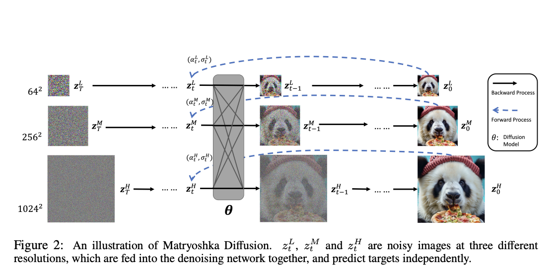 This AI Paper by Apple Introduces Matryoshka Diffusion Models: A Hierarchical Approach for Efficient High-Resolution Image Generation