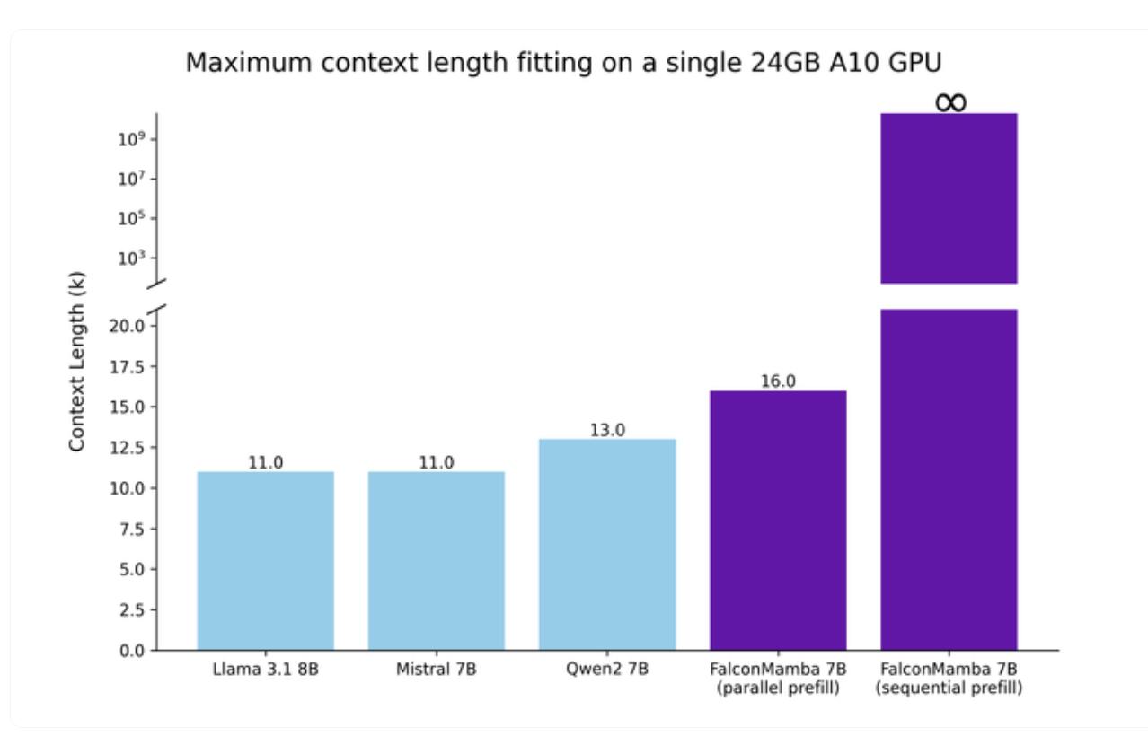  FalconMamba 7B Released: The World’s First Attention-Free AI Model with 5500GT Training Data and 7 Billion Parameters