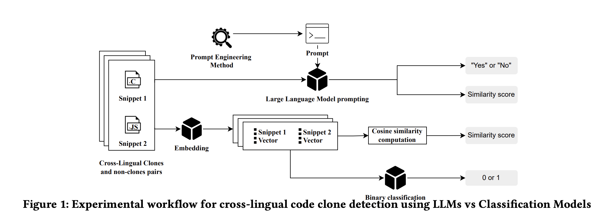 Embeddings or LLMs: What’s Best for Detecting Code Clones Across Languages?