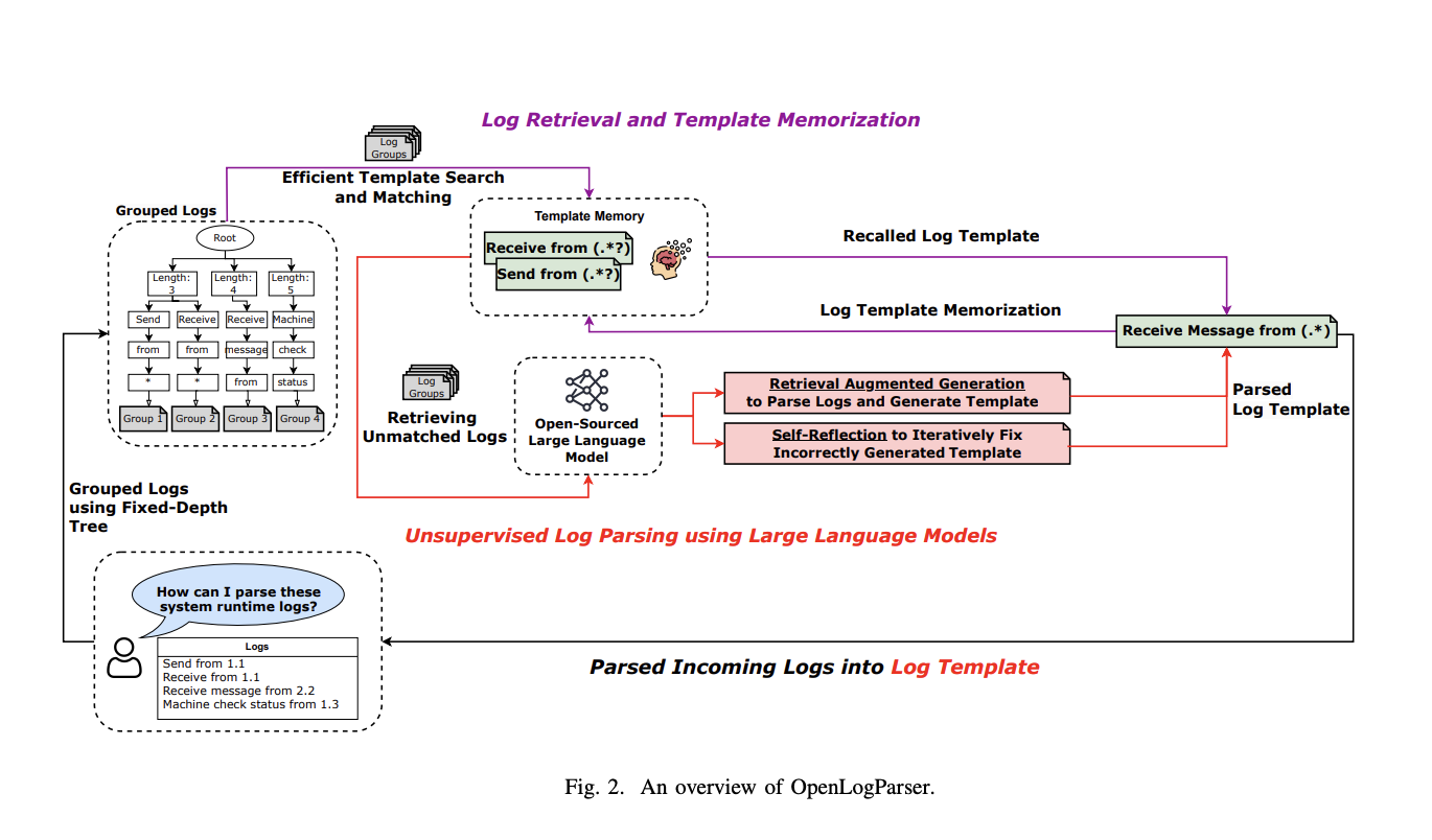 OpenLogParser: A Breakthrough Unsupervised Log Parsing Approach Utilizing Open-Source LLMs for Enhanced Accuracy, Privacy, and Cost Efficiency in Large-Scale Data Processing