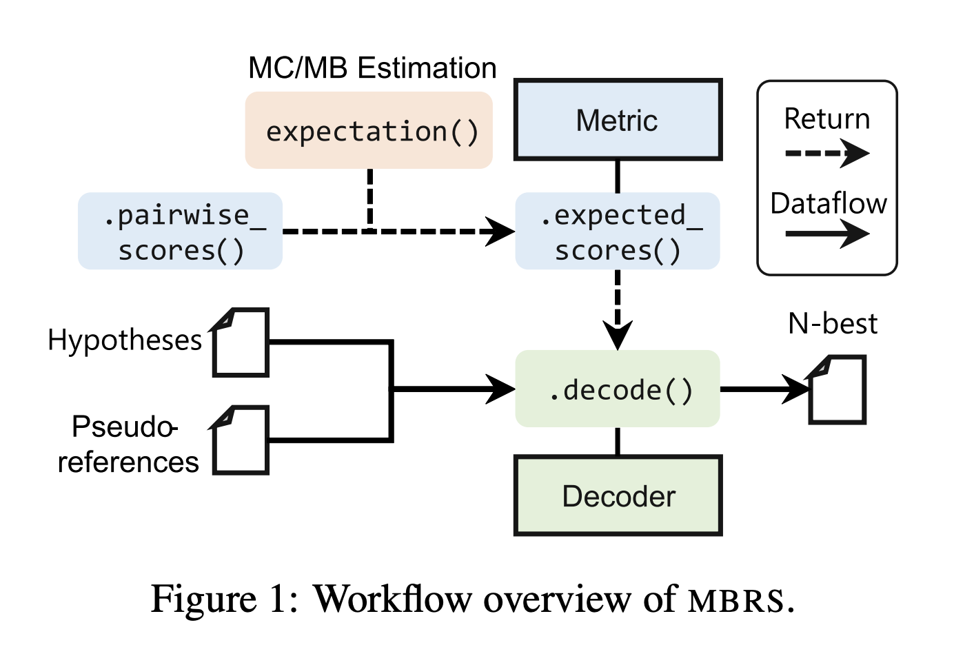 MBRS: A Python Library for Minimum Bayes Risk (MBR) Decoding