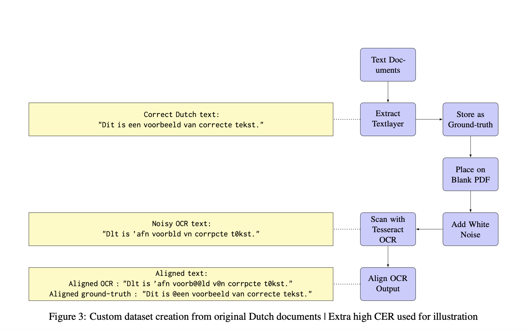  Large Language Models LLMs for OCR Post-Correction