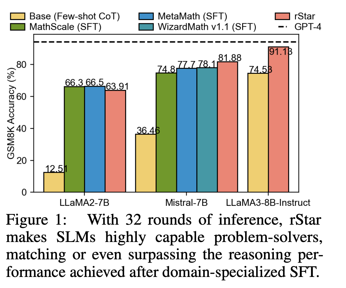  Self-play muTuAl Reasoning (rStar): A Novel AI Approach that Boosts Small Language Models SLMs’ Reasoning Capability during Inference without Fine-Tuning