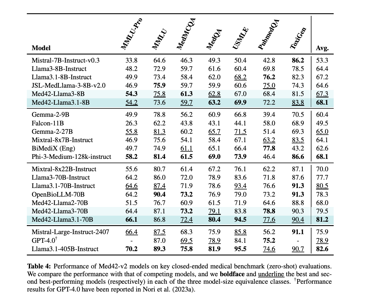  Med42-v2 Released: A Groundbreaking Suite of Clinical Large Language Models Built on Llama3 Architecture, Achieving Up to 94.5% Accuracy on Medical Benchmarks