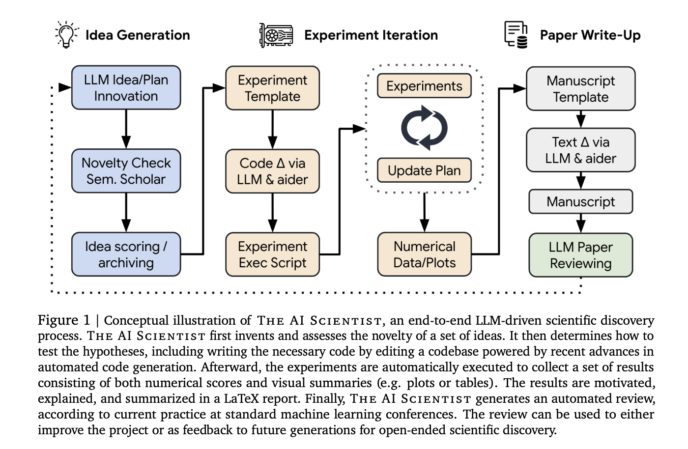  The AI Scientist: The World’s First AI System for Automating Scientific Research and Open-Ended Discovery