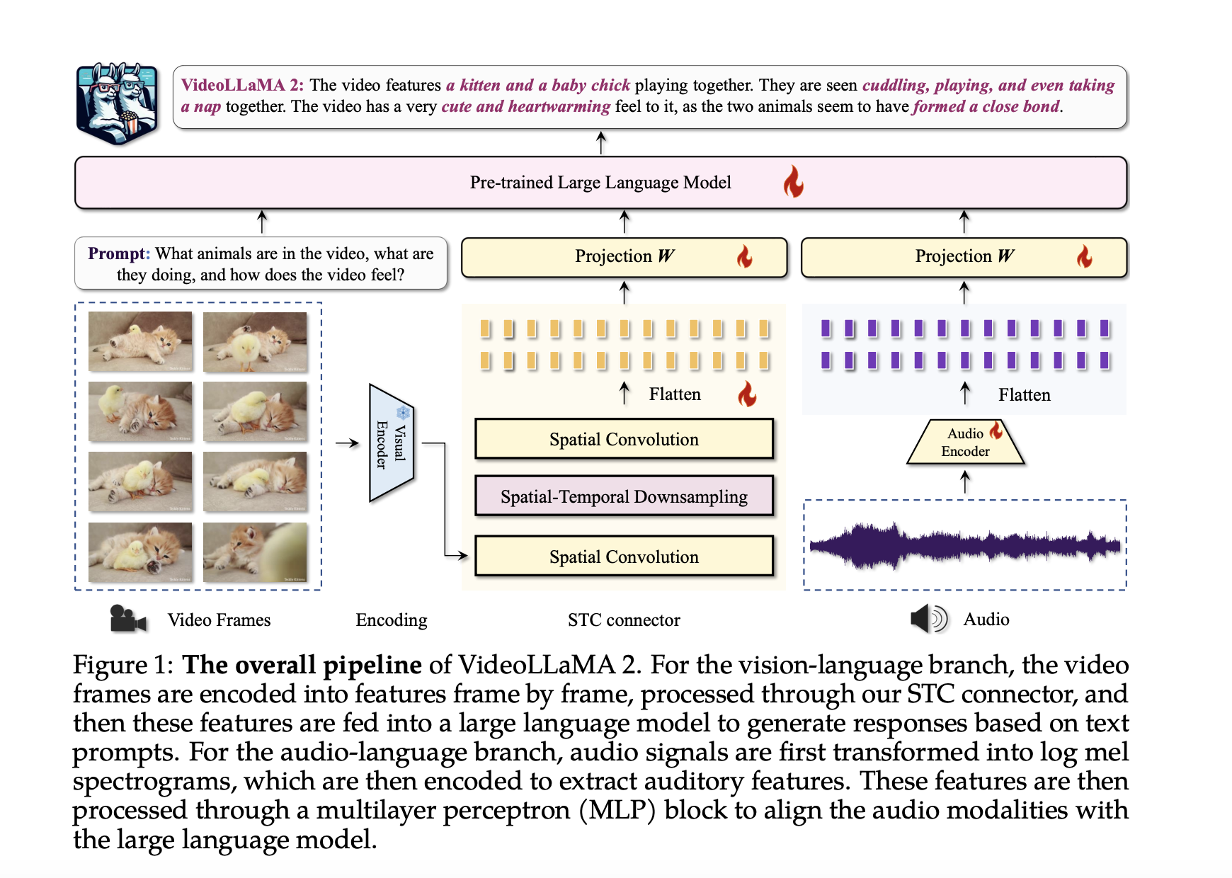  VideoLLaMA 2 Released: A Set of Video Large Language Models Designed to Advance Multimodal Research in the Arena of Video-Language Modeling