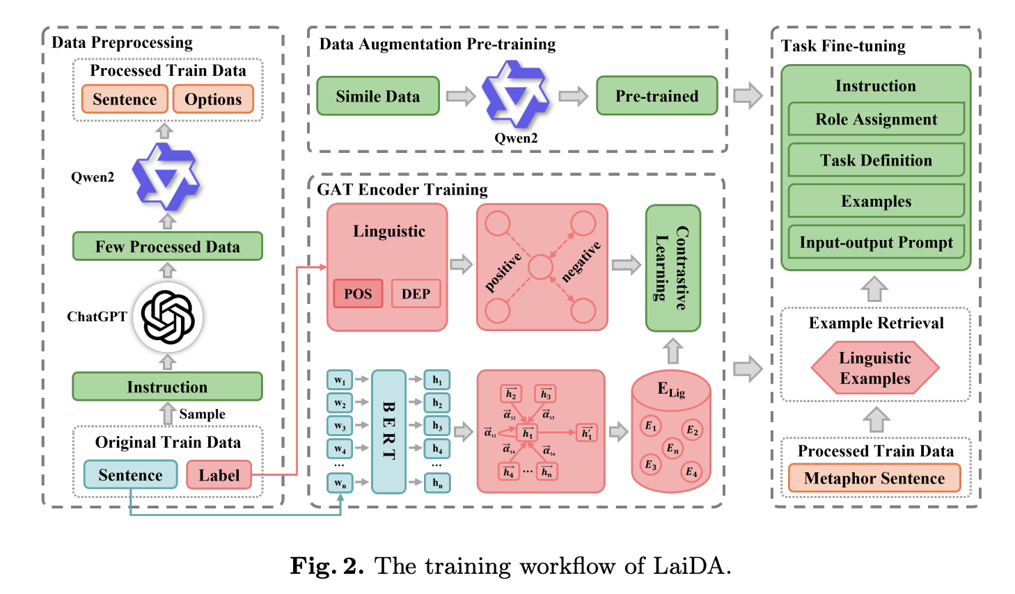  Linguistics-aware In-context Learning with Data Augmentation (LaiDA): An AI Framework for Enhanced Metaphor Components Identification in NLP Tasks