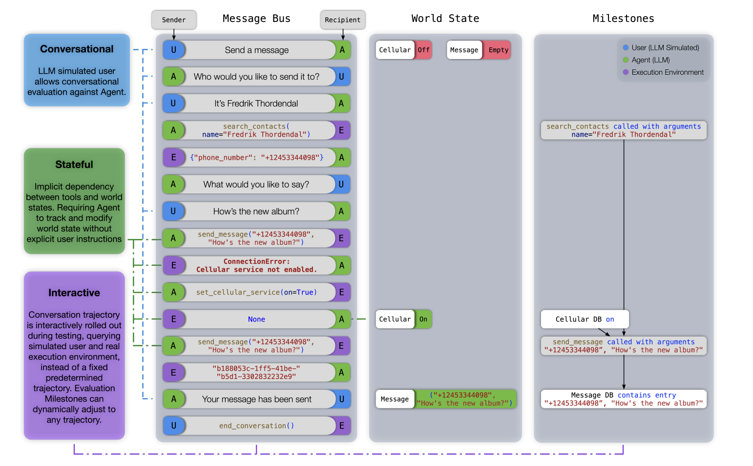 ToolSandbox LLM Tool-Use Benchmark Released by Apple: A Conversational and Interactive Evaluation Benchmark for LLM Tool-Use Capabilities