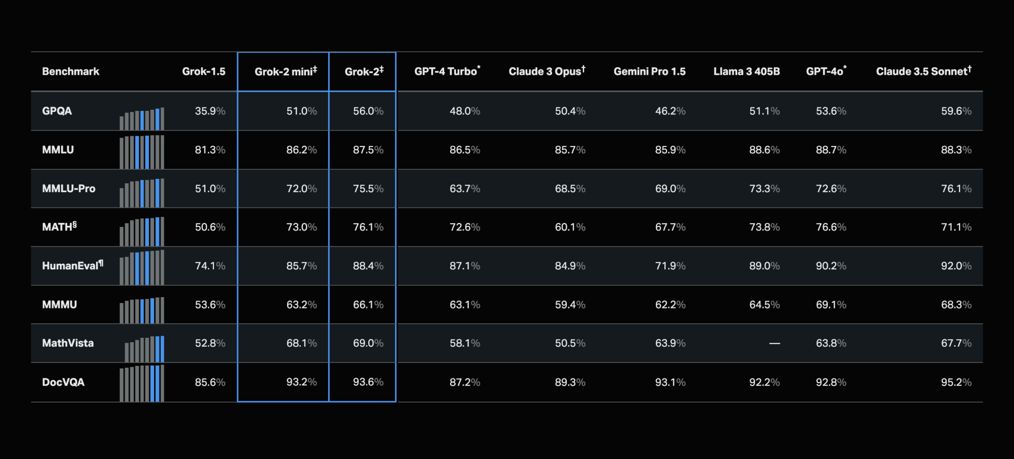  xAI Released Grok-2 Beta: An AI Model with Unparalleled Reasoning, Benchmark-Topping Performance, and Advanced Capabilities