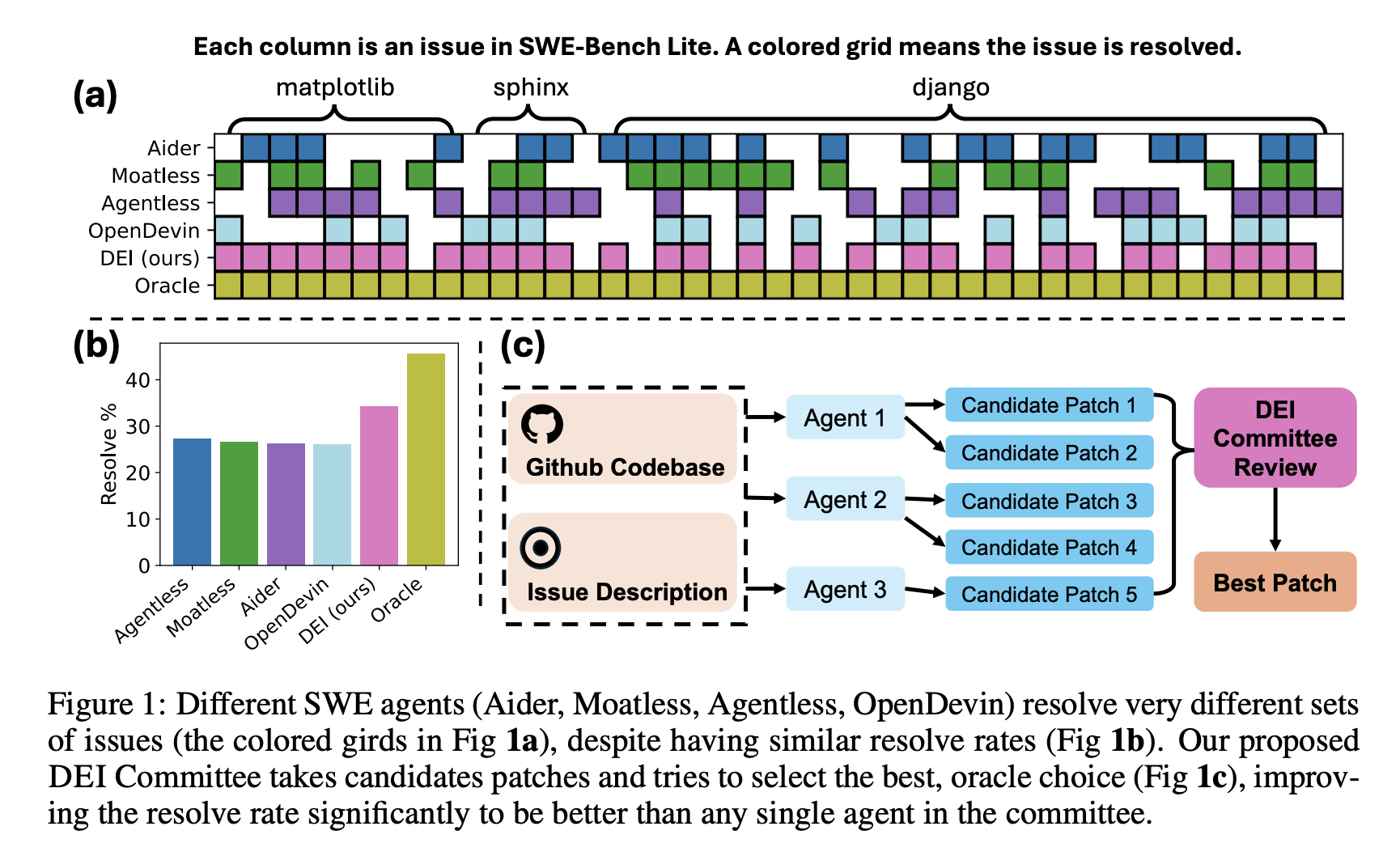  Salesforce AI Research Proposes DEI: AI Software Engineering Agents Org, Achieving a 34.3% Resolve Rate on SWE-Bench Lite, Crushing Closed-Source Systems