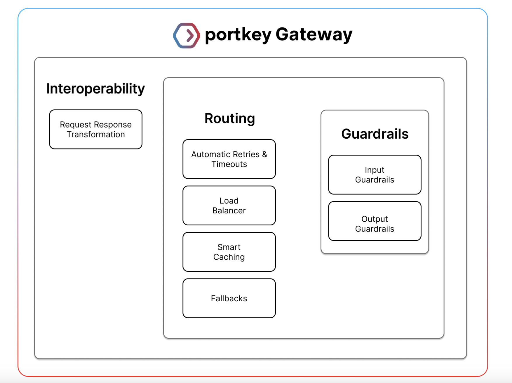  Portkey AI Open-Sourced AI Guardrails Framework to Enhance Real-Time LLM Validation, Ensuring Secure, Compliant, and Reliable AI Operations