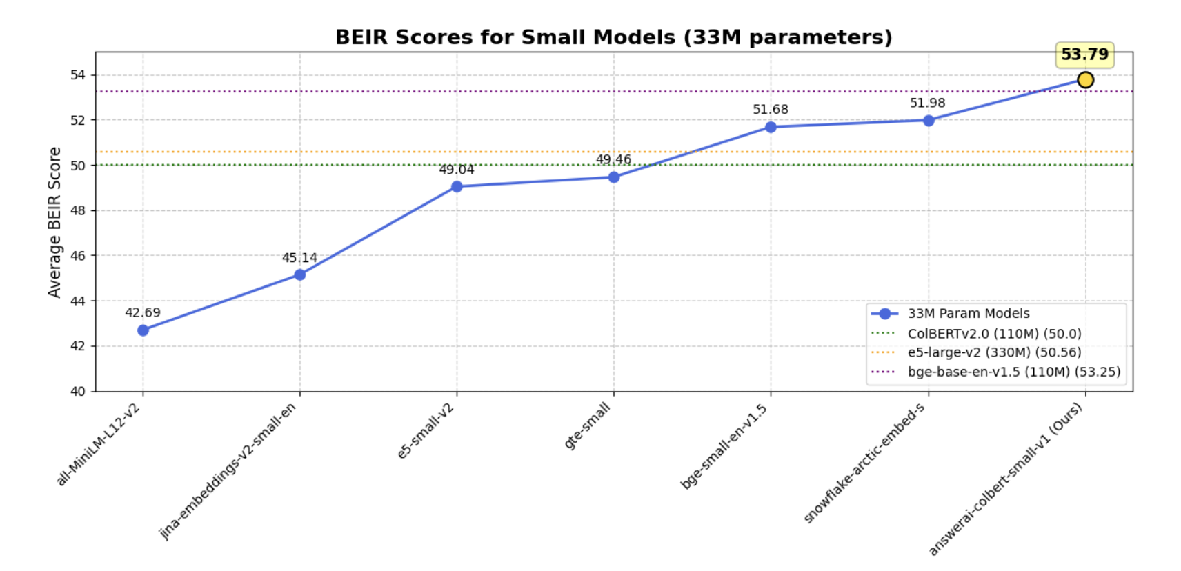 Answer.AI Releases answerai-colbert-small: A Proof of Concept for Smaller, Faster, Modern ColBERT Models