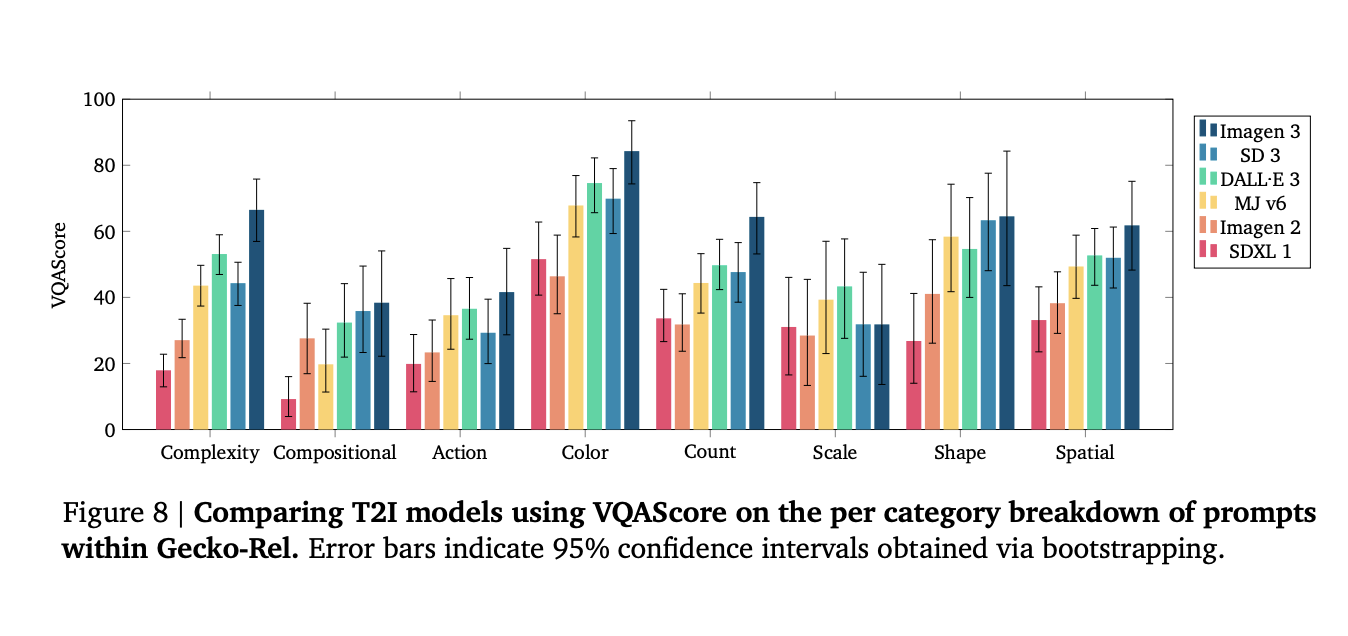  Google AI Released the Imagen 3 Technical Paper: Showcasing In-Depth Details