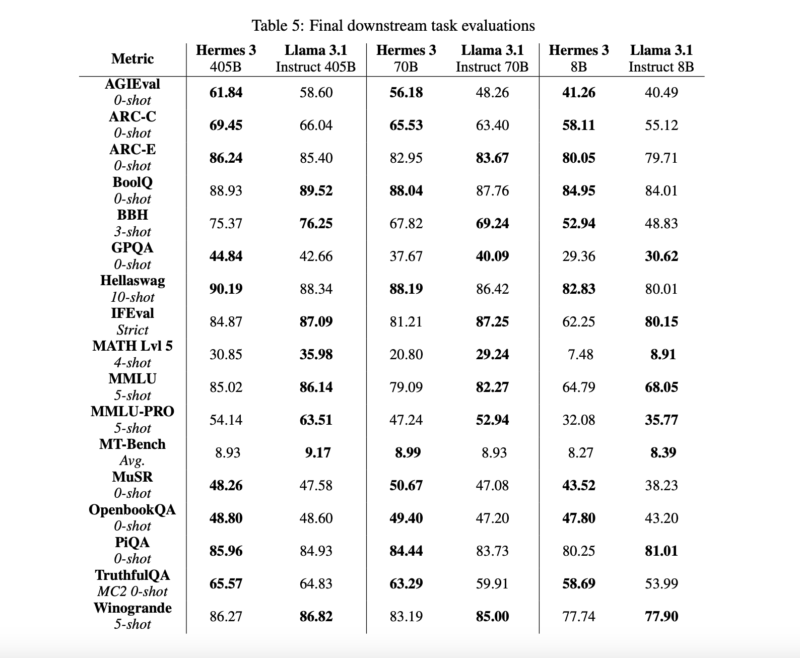  Nous Research Open-Sources Hermes 3: A Series of Instruct and Tool Use Model with Strong Reasoning and Creative Abilities