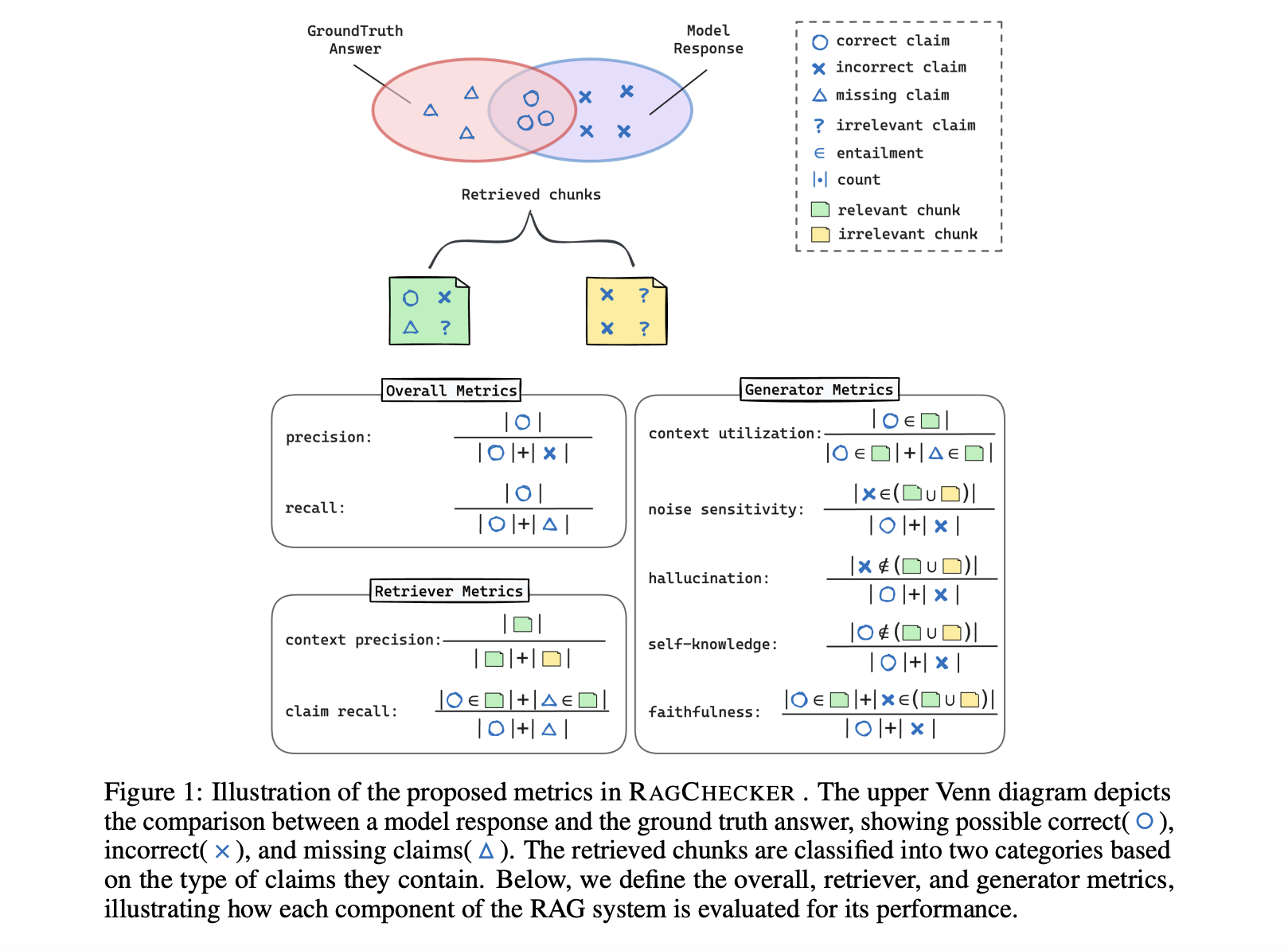 RAGChecker: A Fine-Grained Evaluation Framework for Diagnosing Retrieval and Generation Modules in RAG