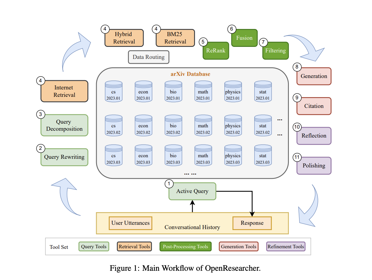 OpenResearcher: An Open-Source Project that Harnesses AI to Accelerate Scientific Research