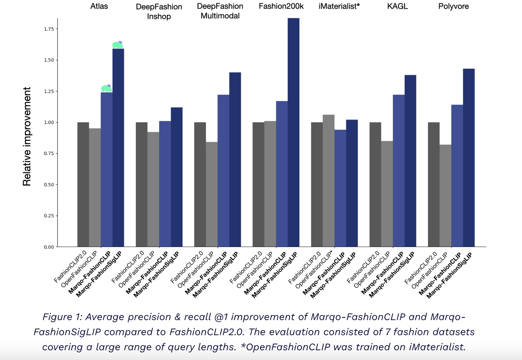 Marqo Releases Marqo-FashionCLIP and Marqo-FashionSigLIP: A Family of Embedding Models for E-Commerce and Retail