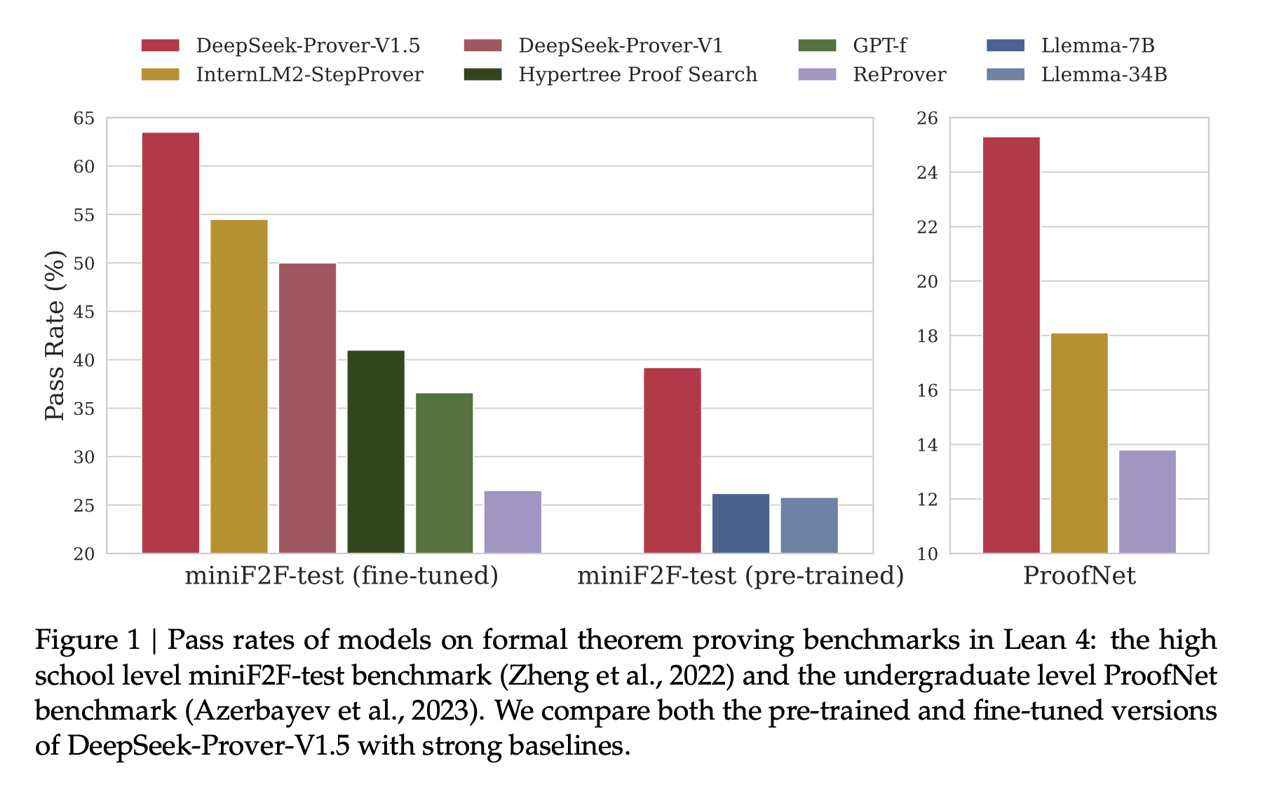  DeepSeek-AI Open-Sources DeepSeek-Prover-V1.5: A Language Model with 7 Billion Parameters that Outperforms all Open-Source Models in Formal Theorem Proving in Lean 4