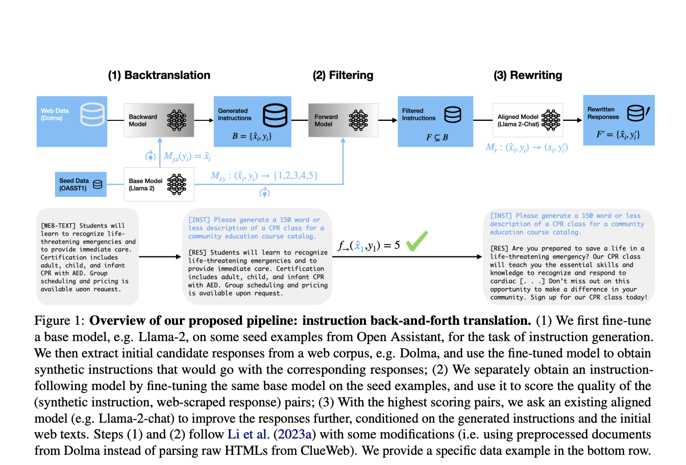 Cracking the Code of AI Alignment: This AI Paper from the University of Washington and Meta FAIR Unveils Better Alignment with Instruction Back-and-Forth Translation