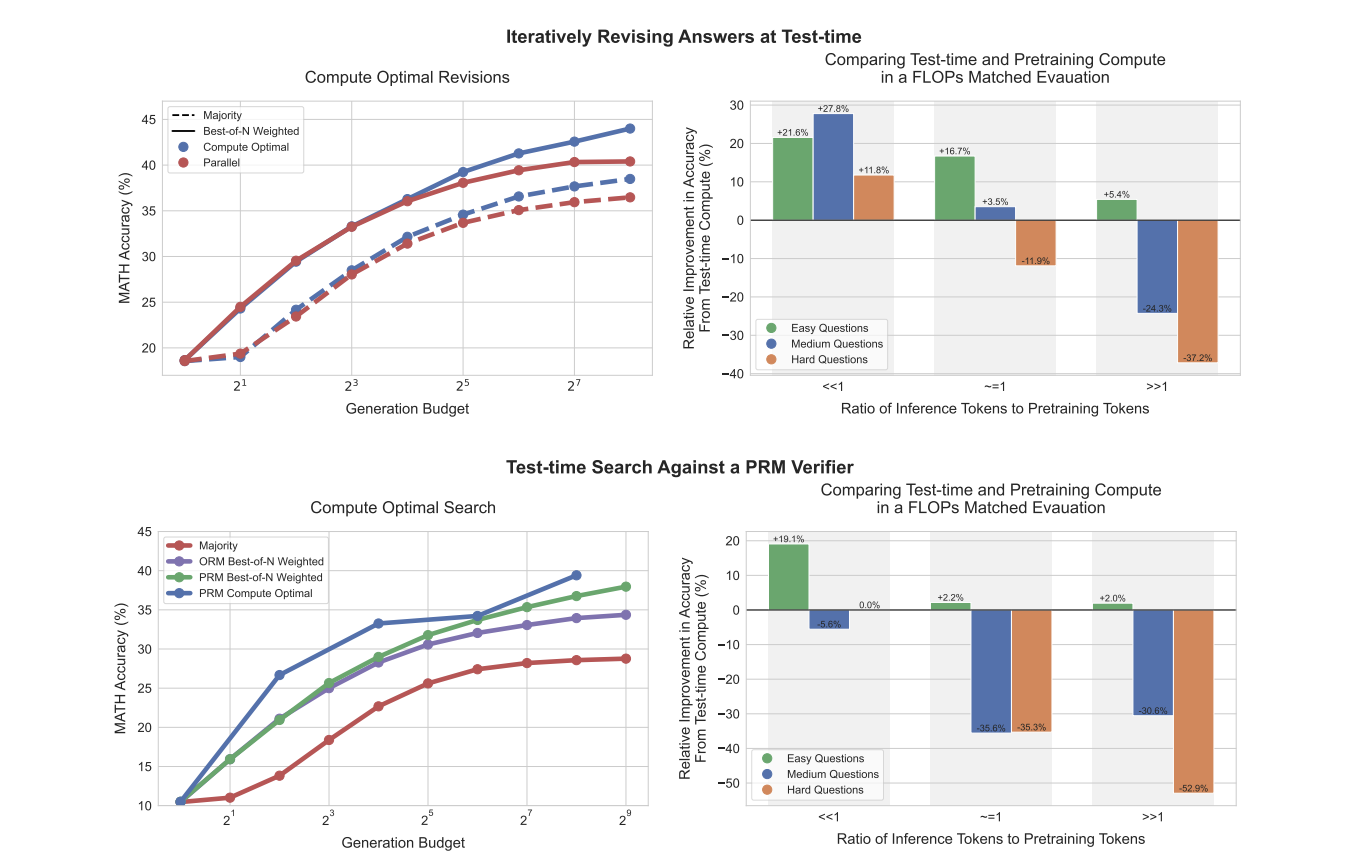  Google AI Announces Scaling LLM Test-Time Compute Optimally can be More Effective than Scaling Model Parameters