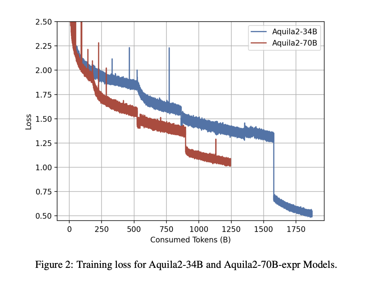 Aquila2: Advanced Bilingual Language Models Ranging from 7 to 70 Billion Parameters