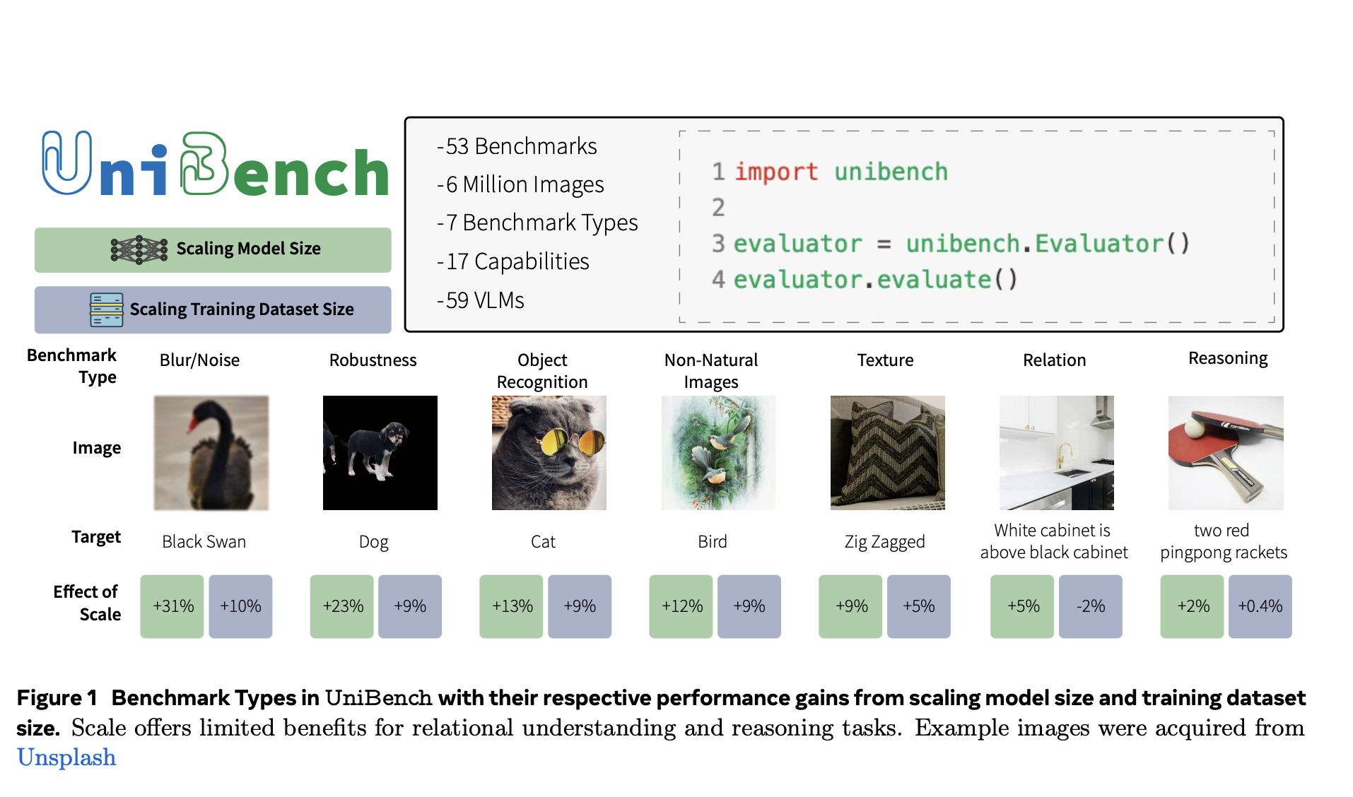  UniBench: A Python Library to Evaluate Vision-Language Models VLMs Robustness Across Diverse Benchmarks