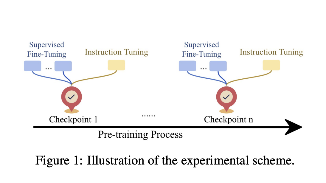 This AI Paper from John Hopkins Introduces Continual Pre-training and Fine-Tuning for Enhanced LLM Performance