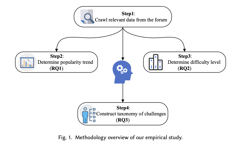 Understanding the 27 Unique Challenges in Large Language Model Development: An Empirical Study of Over 29,000 Developer Forum Posts and 54% Unresolved Issues