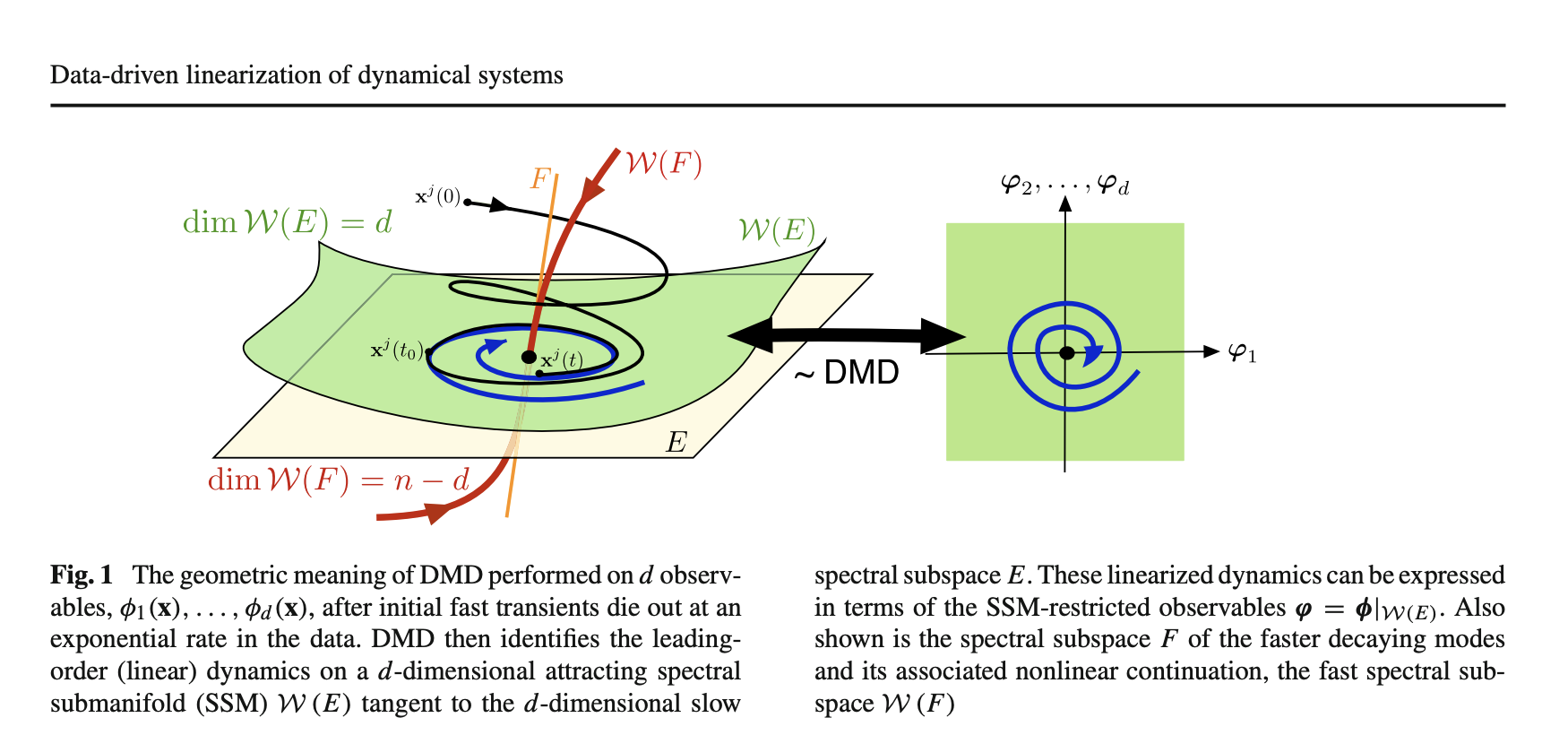  ETH Zurich Researchers Introduce Data-Driven Linearization DDL: A Novel Algorithm in Systematic Linearization for Dynamical Systems