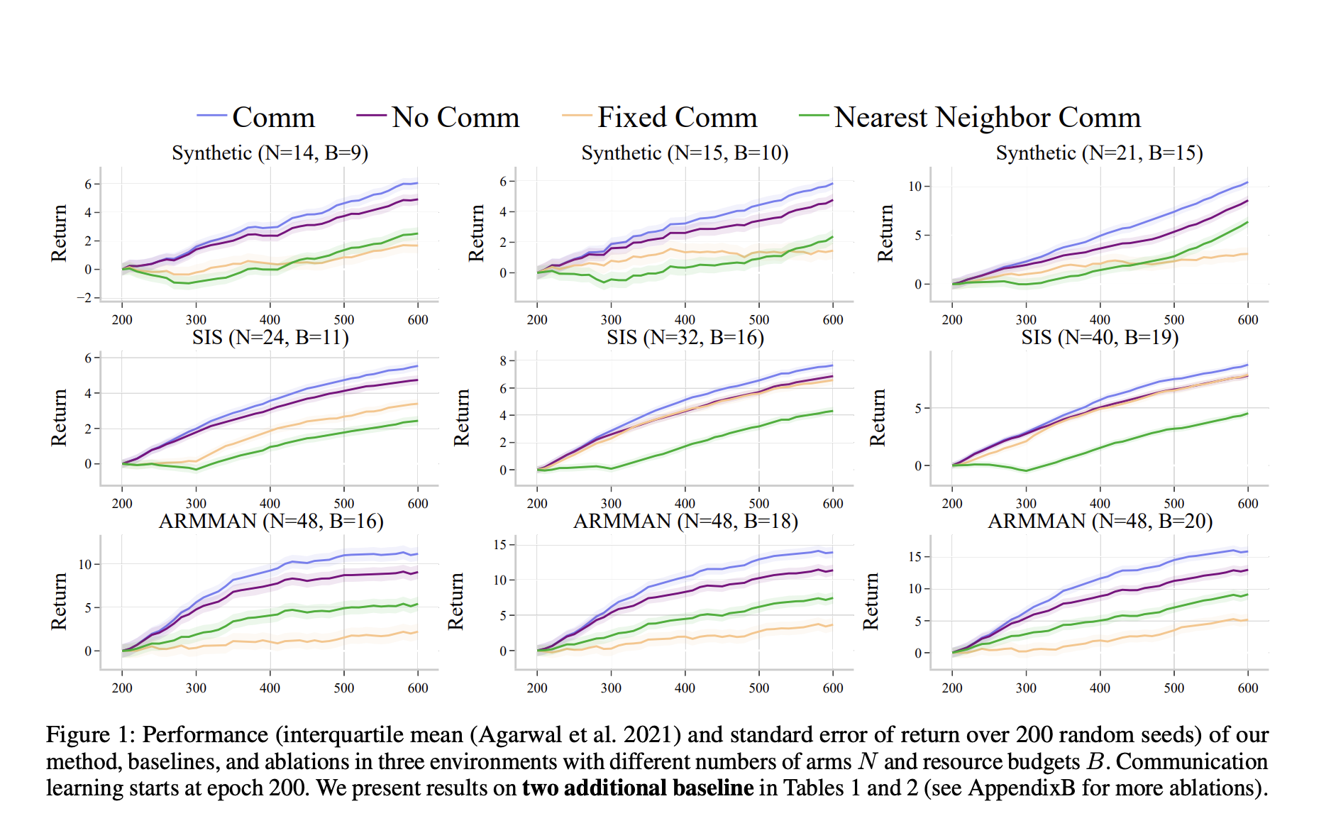 Harvard and Google Researchers Developed a Novel Communication Learning Approach to Enhance Decision-Making in Noisy Restless Multi-Arm Bandits