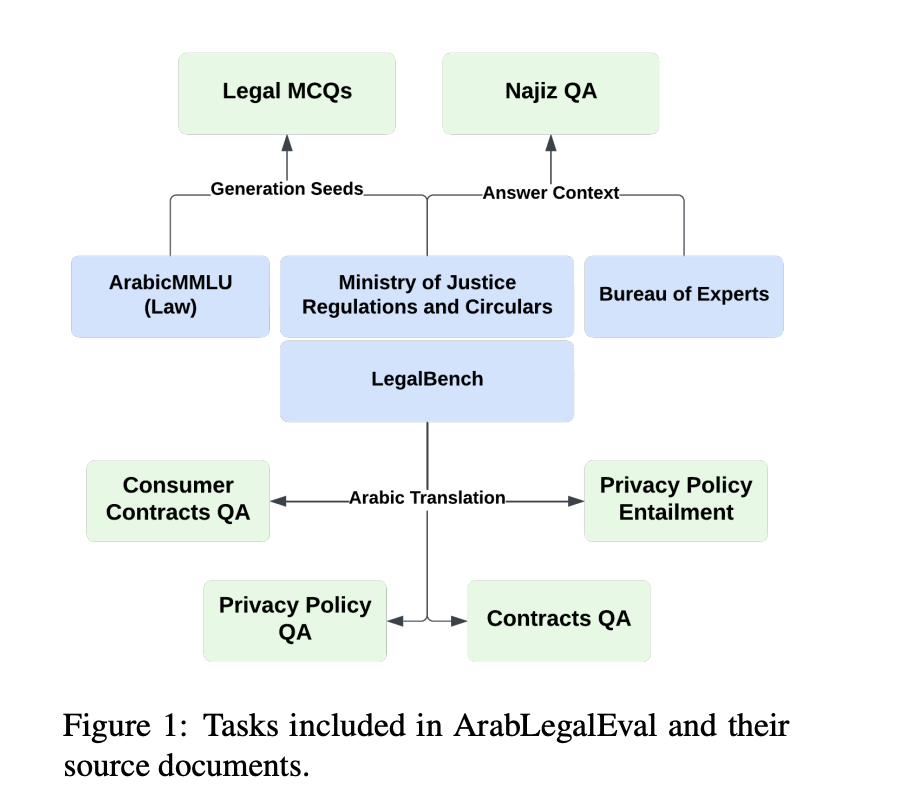  ArabLegalEval: A Multitask AI Benchmark Dataset for Assessing the Arabic Legal Knowledge of LLMs