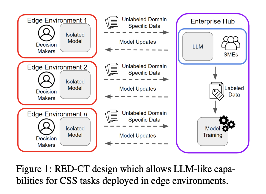  Rapid Edge Deployment for CSS Tasks (RED-CT): A Novel System for Efficiently Integrating LLMs with Minimal Human Annotation in Resource-Constrained Environments