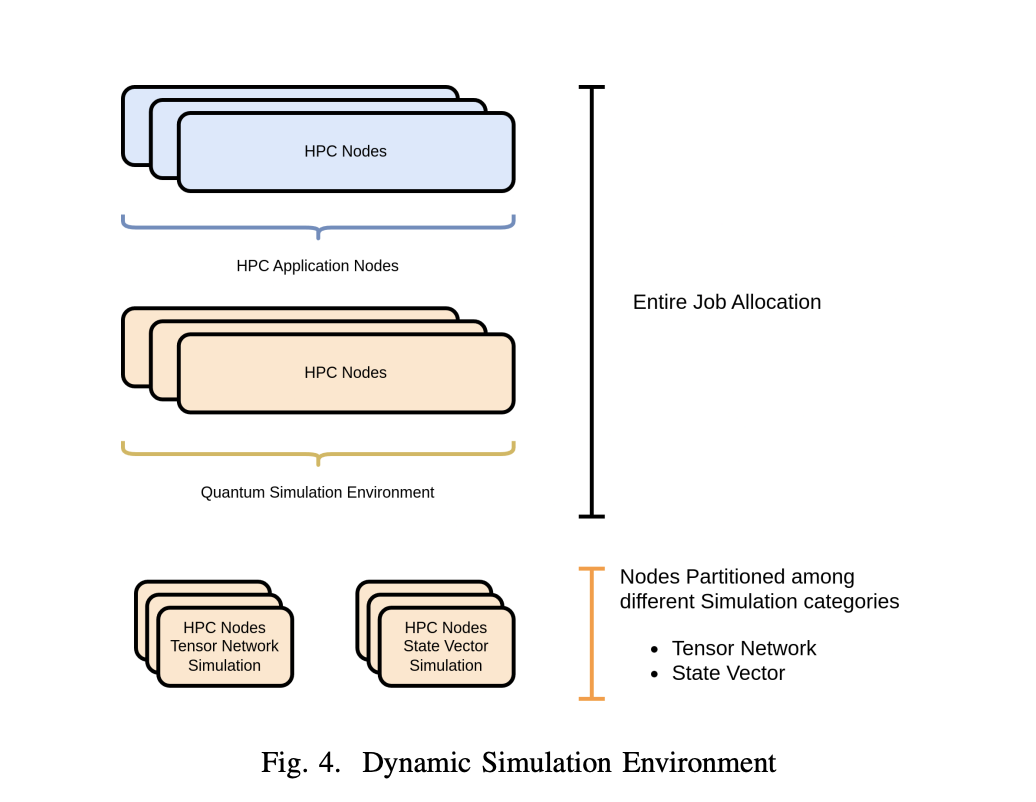  Quantum Framework (QFw): A Flexible Framework for Hybrid HPC and Quantum Computing