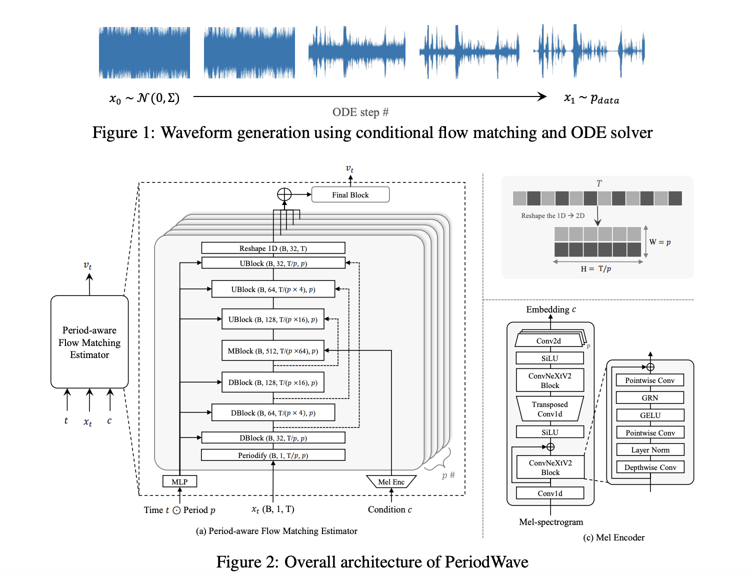 PeriodWave: A Novel Universal Waveform Generation Model